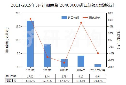 2011-2015年3月過硼酸鹽(28403000)進(jìn)口總額及增速統(tǒng)計